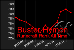 Total Graph of Buster Hymon