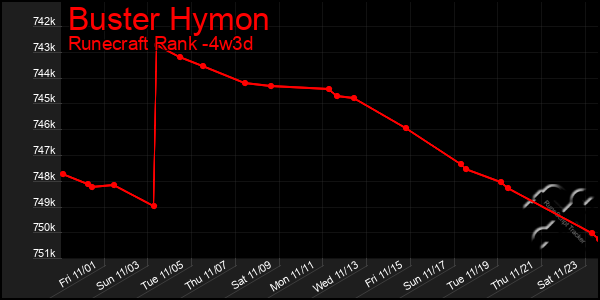 Last 31 Days Graph of Buster Hymon