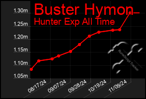 Total Graph of Buster Hymon