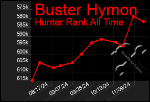 Total Graph of Buster Hymon