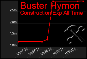 Total Graph of Buster Hymon