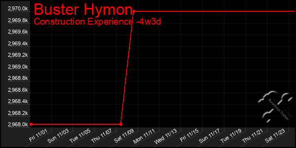 Last 31 Days Graph of Buster Hymon