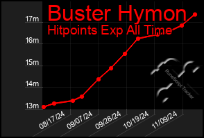 Total Graph of Buster Hymon