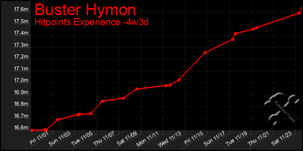 Last 31 Days Graph of Buster Hymon