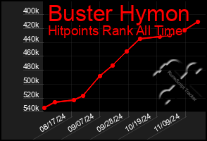 Total Graph of Buster Hymon