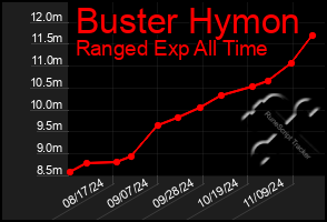 Total Graph of Buster Hymon