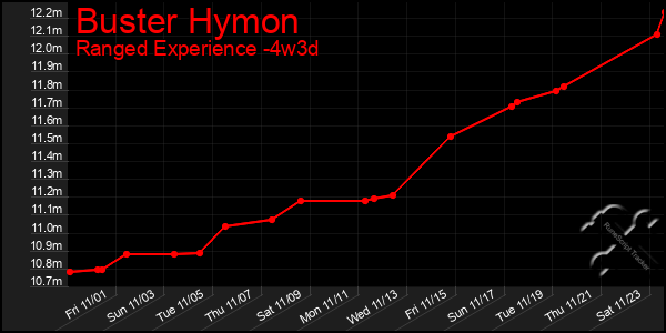 Last 31 Days Graph of Buster Hymon