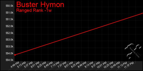 Last 7 Days Graph of Buster Hymon