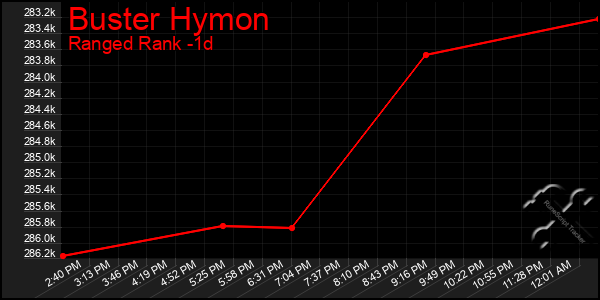 Last 24 Hours Graph of Buster Hymon