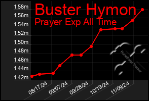 Total Graph of Buster Hymon