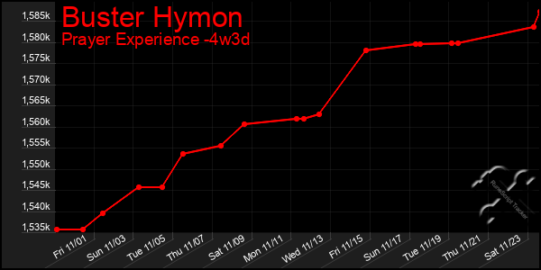 Last 31 Days Graph of Buster Hymon