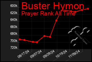 Total Graph of Buster Hymon