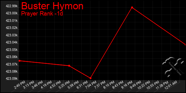 Last 24 Hours Graph of Buster Hymon