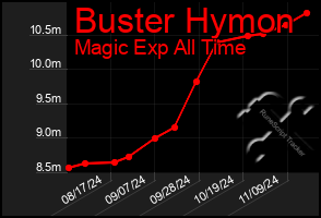 Total Graph of Buster Hymon