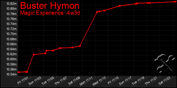 Last 31 Days Graph of Buster Hymon