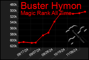 Total Graph of Buster Hymon