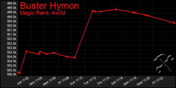 Last 31 Days Graph of Buster Hymon