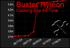 Total Graph of Buster Hymon