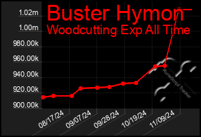 Total Graph of Buster Hymon