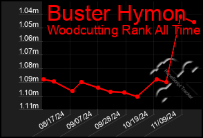 Total Graph of Buster Hymon