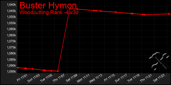 Last 31 Days Graph of Buster Hymon