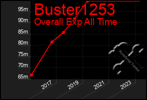 Total Graph of Buster1253