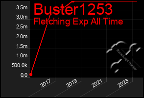 Total Graph of Buster1253