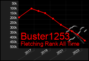 Total Graph of Buster1253