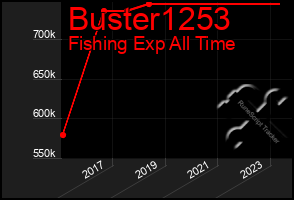 Total Graph of Buster1253