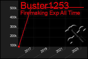 Total Graph of Buster1253