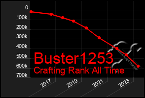 Total Graph of Buster1253