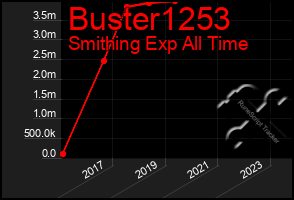 Total Graph of Buster1253