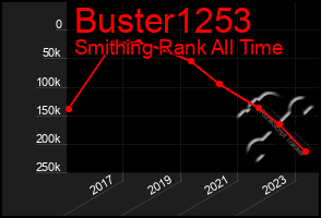 Total Graph of Buster1253