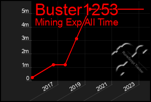 Total Graph of Buster1253