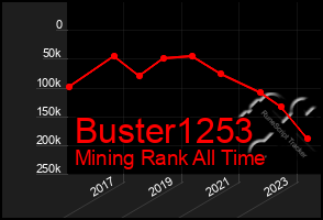 Total Graph of Buster1253