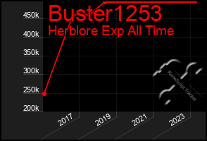 Total Graph of Buster1253