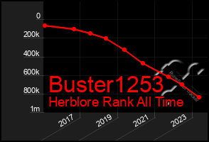 Total Graph of Buster1253