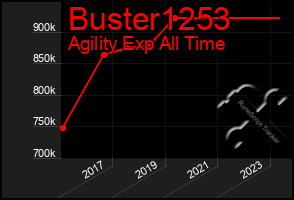 Total Graph of Buster1253