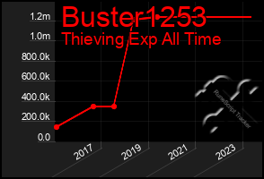 Total Graph of Buster1253