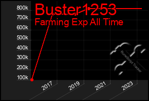 Total Graph of Buster1253