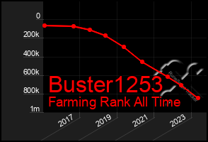 Total Graph of Buster1253