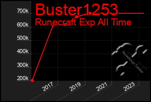 Total Graph of Buster1253