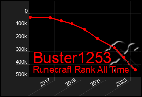 Total Graph of Buster1253