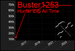 Total Graph of Buster1253