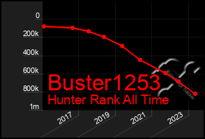 Total Graph of Buster1253