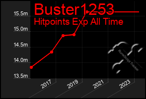 Total Graph of Buster1253