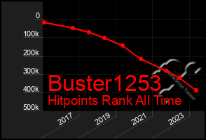 Total Graph of Buster1253