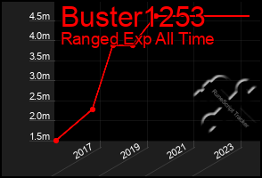 Total Graph of Buster1253