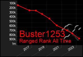 Total Graph of Buster1253