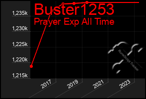 Total Graph of Buster1253